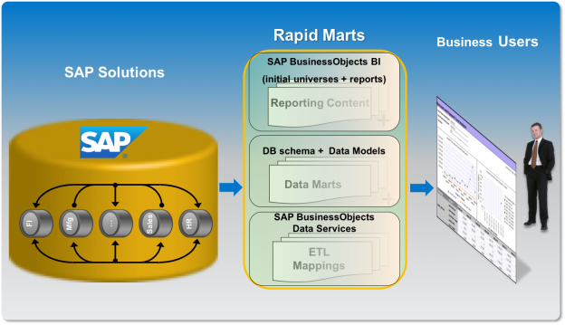 SAP Rapid Marts